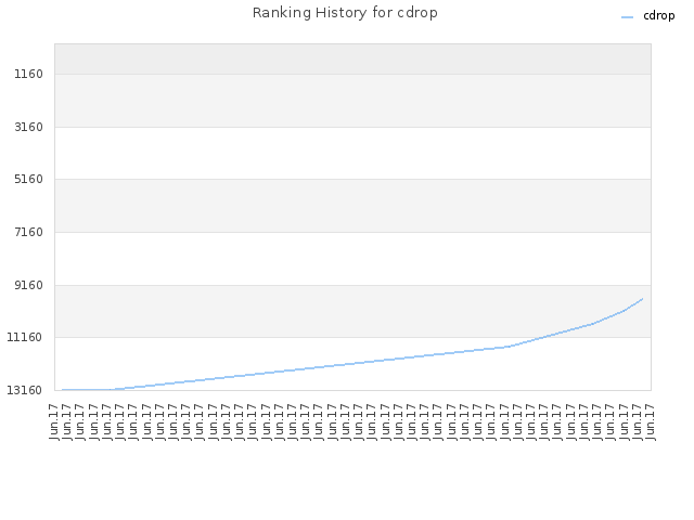 Ranking History for cdrop