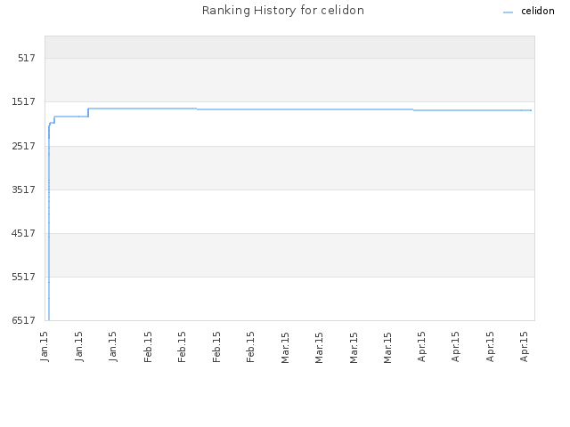 Ranking History for celidon