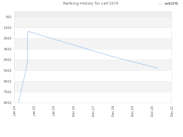 Ranking History for cert1970