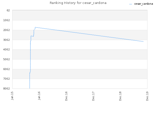 Ranking History for cesar_cardona