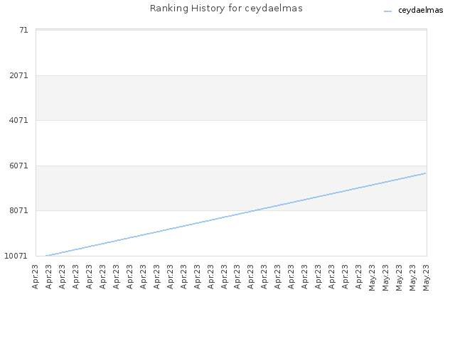 Ranking History for ceydaelmas