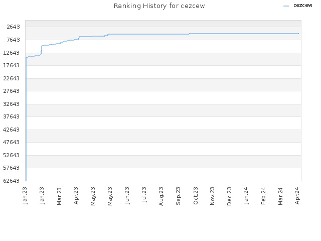 Ranking History for cezcew