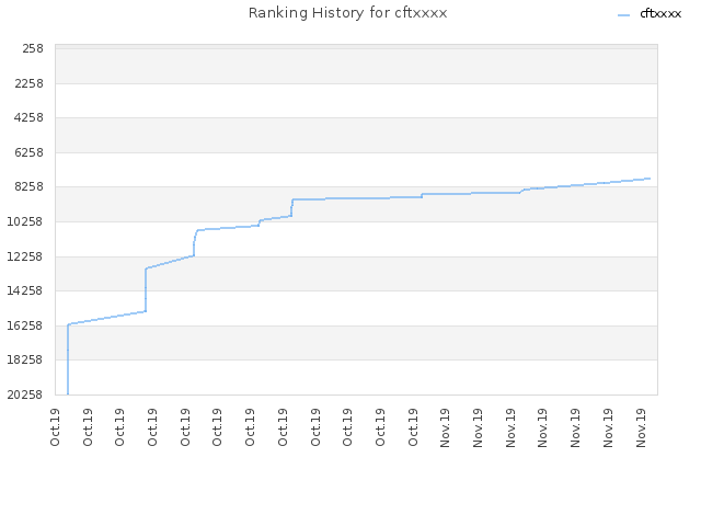 Ranking History for cftxxxx