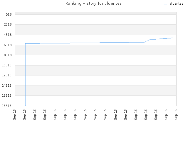 Ranking History for cfuentes