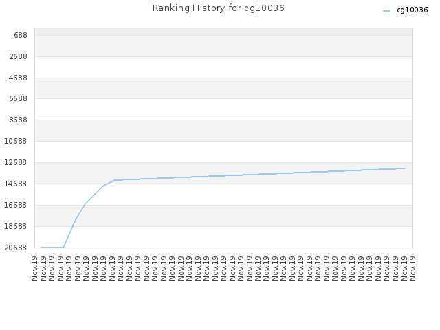 Ranking History for cg10036