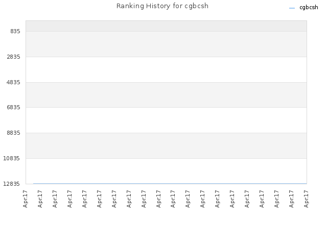 Ranking History for cgbcsh