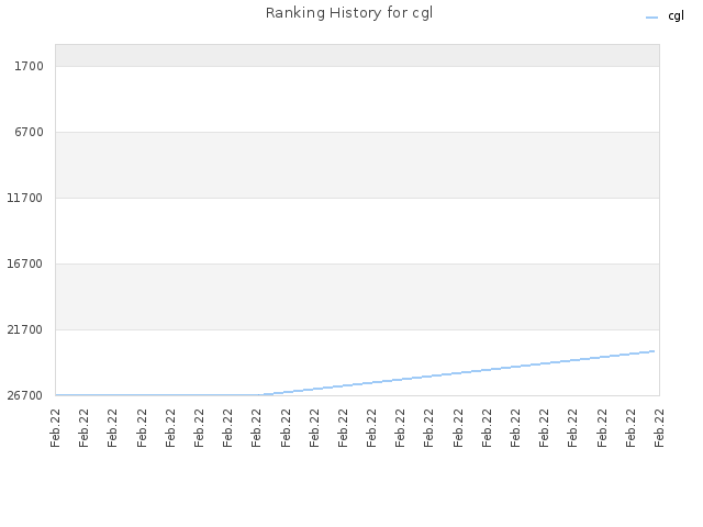 Ranking History for cgl