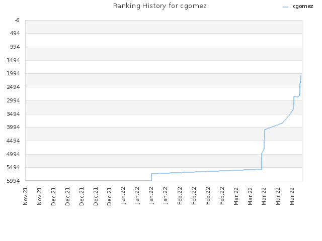 Ranking History for cgomez