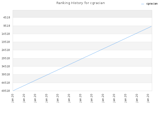 Ranking History for cgracian