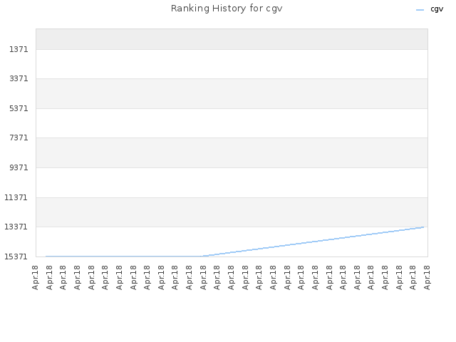 Ranking History for cgv