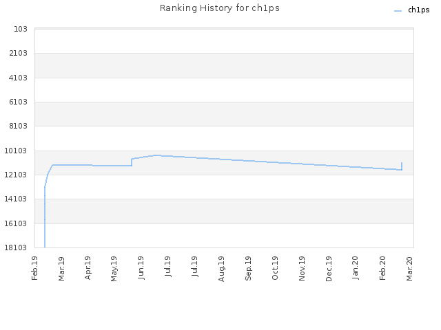 Ranking History for ch1ps