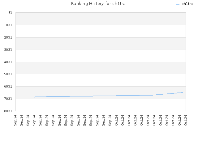 Ranking History for ch1tra