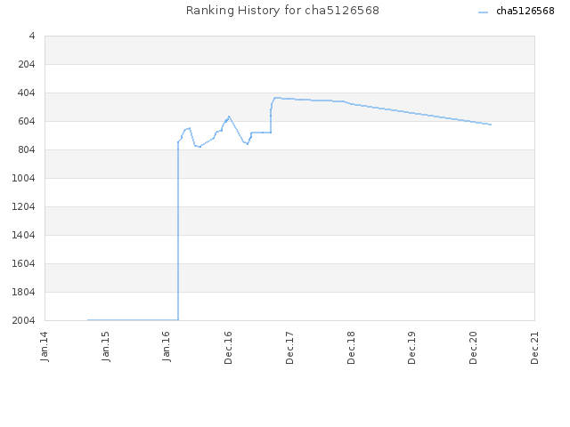 Ranking History for cha5126568