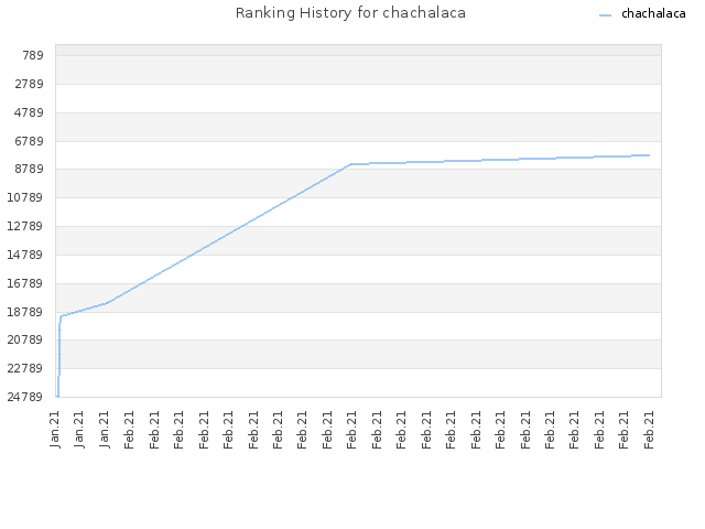 Ranking History for chachalaca