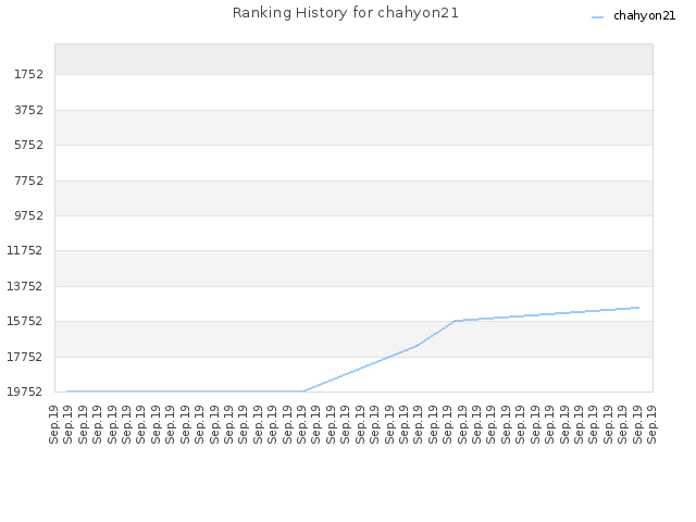 Ranking History for chahyon21