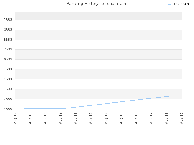 Ranking History for chainrain