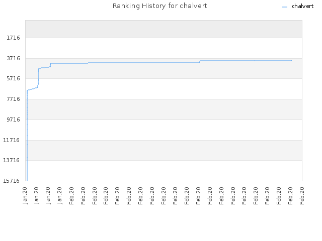 Ranking History for chalvert