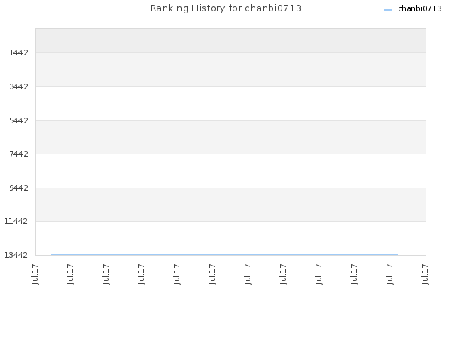 Ranking History for chanbi0713