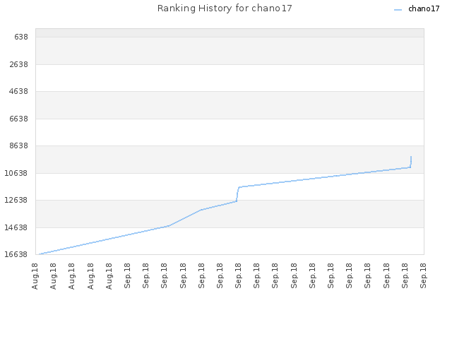 Ranking History for chano17