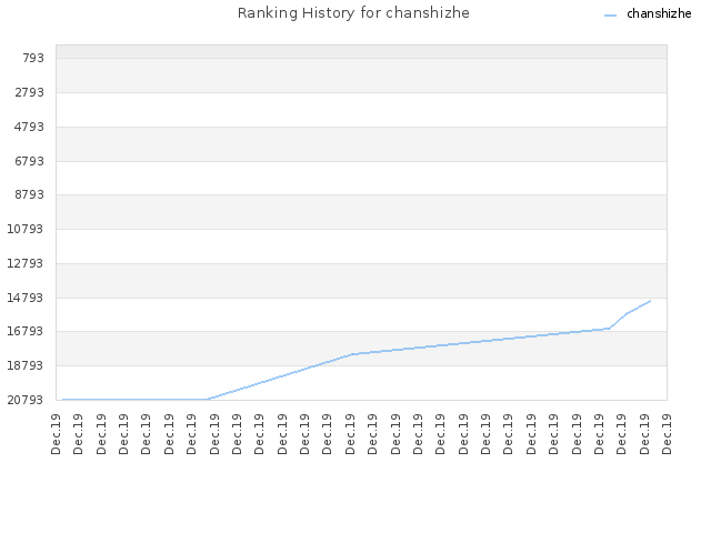 Ranking History for chanshizhe