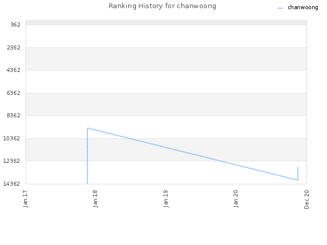 Ranking History for chanwoong