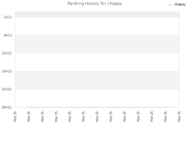 Ranking History for chappy