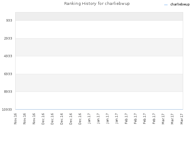 Ranking History for charliebwup