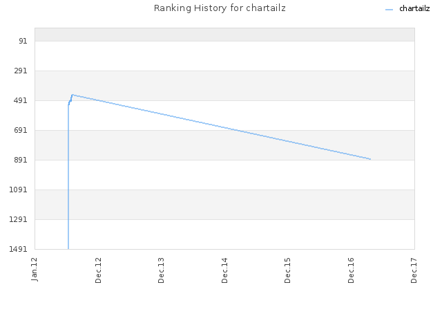 Ranking History for chartailz