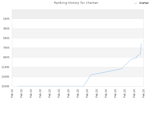 Ranking History for chartan