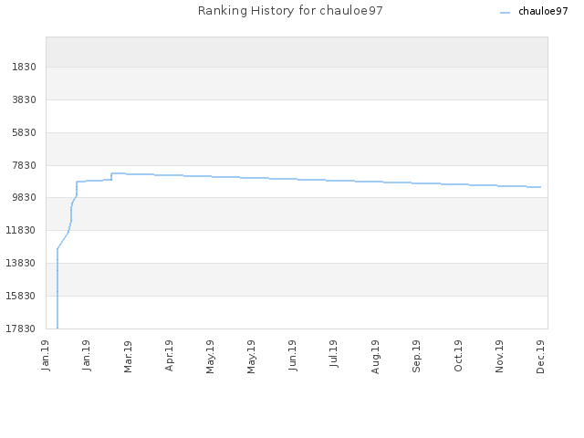 Ranking History for chauloe97