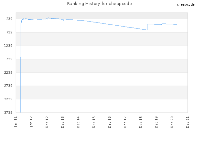 Ranking History for cheapcode