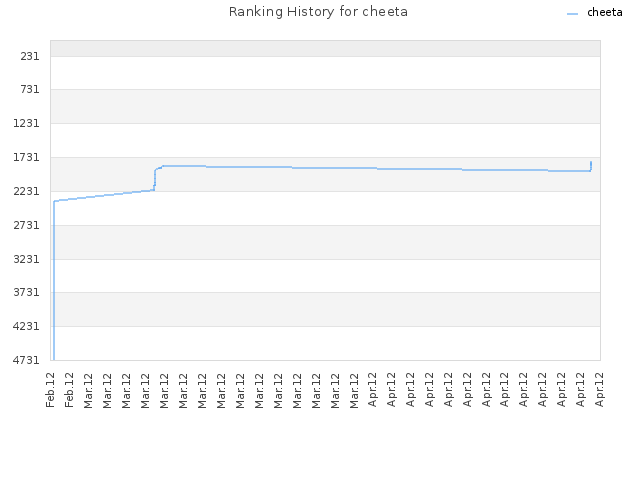 Ranking History for cheeta