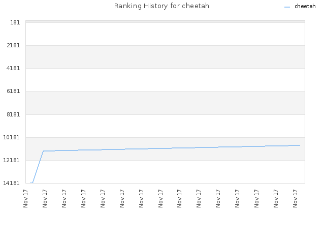 Ranking History for cheetah