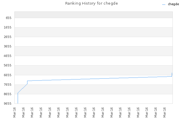 Ranking History for chegde