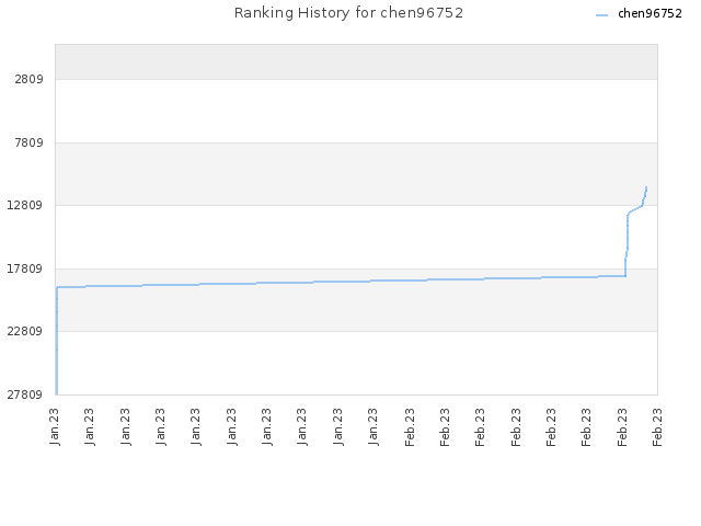 Ranking History for chen96752