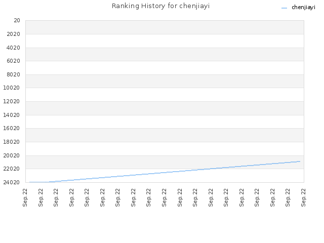 Ranking History for chenjiayi