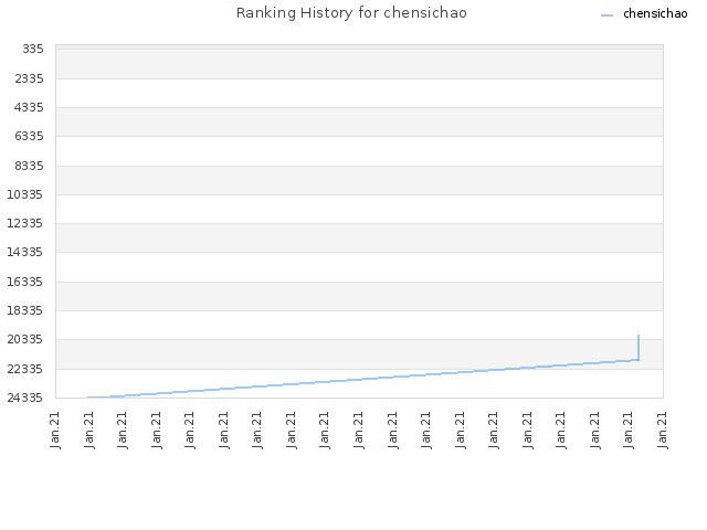 Ranking History for chensichao