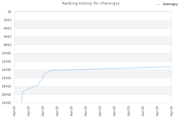 Ranking History for chenxigcy