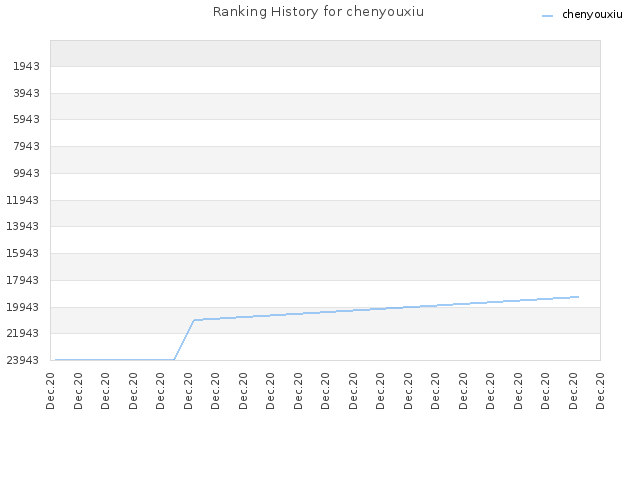 Ranking History for chenyouxiu