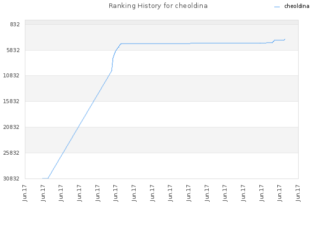 Ranking History for cheoldina