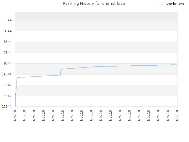 Ranking History for cherishlove