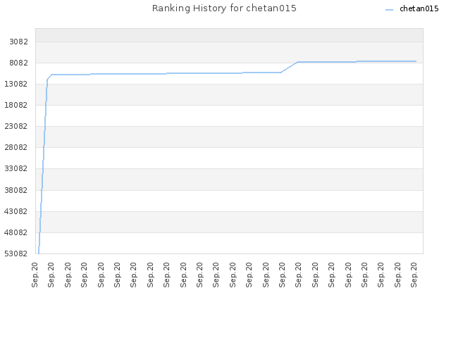 Ranking History for chetan015