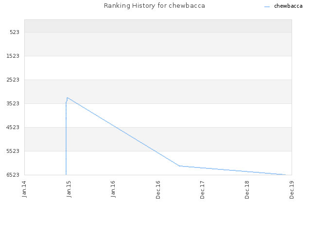 Ranking History for chewbacca