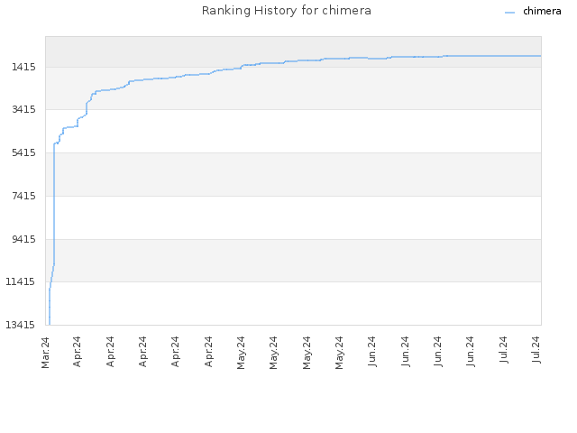 Ranking History for chimera