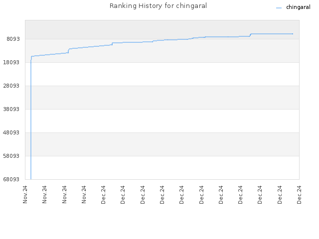 Ranking History for chingaral