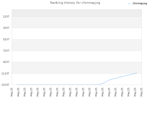 Ranking History for chinmayjog