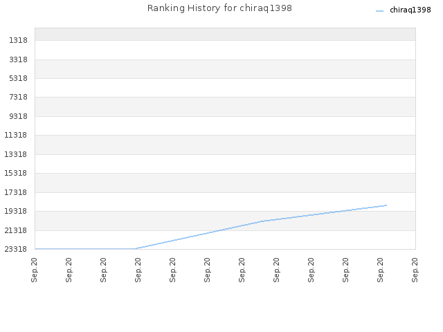 Ranking History for chiraq1398