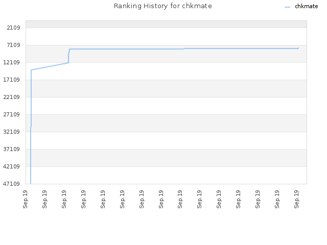 Ranking History for chkmate