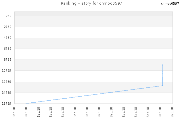 Ranking History for chmod0597