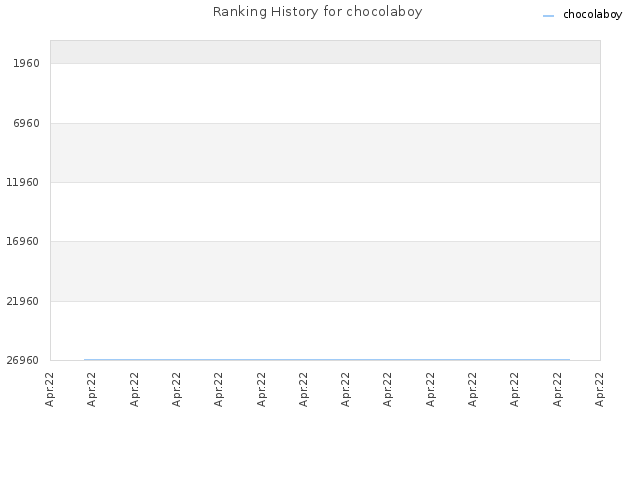 Ranking History for chocolaboy